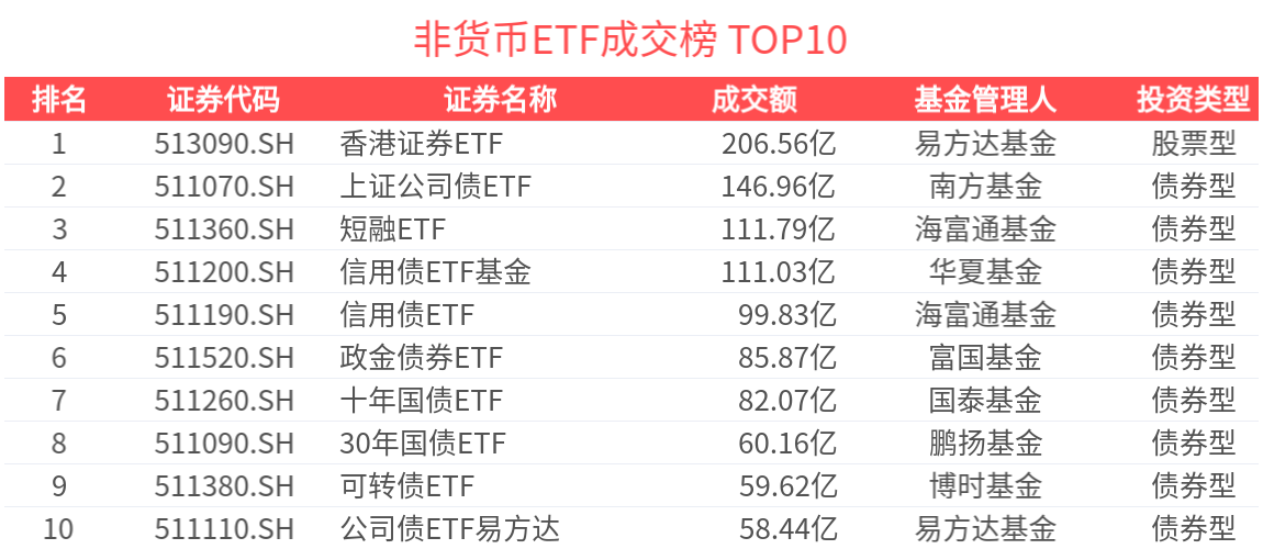 ETF热门榜：香港证券相关ETF成交居前，标普消费ETF(159529.SZ)交易活跃-20250627
