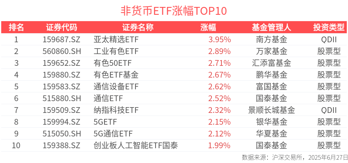 ETF英雄汇：亚太精选ETF(159687.SZ)领涨、标普消费ETF(159529.SZ)溢价明显-20250627