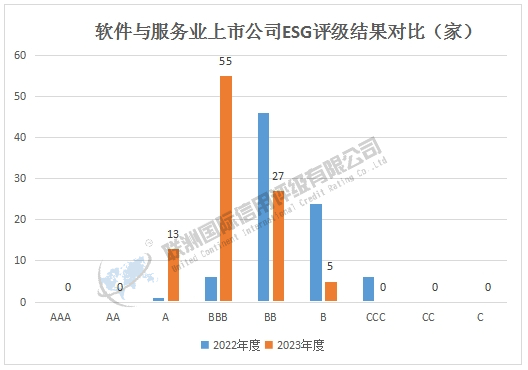 2025年软件与服务业上市公司ESG评级结果分析：基于2022-2023年度数据对比