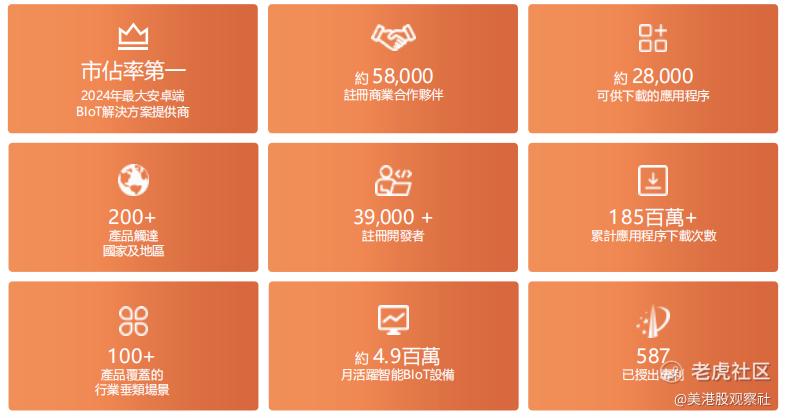 商米科技赴港上市：阿里、美团、小米参投的安卓端BIoT龙头