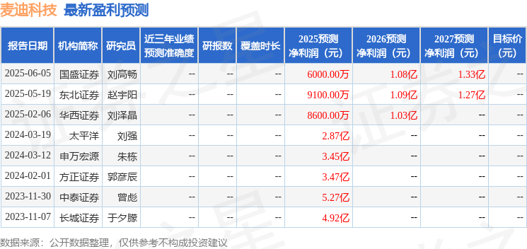 麦迪科技：6月23日接受机构调研，华泰证券、元宝资本等多家机构参与