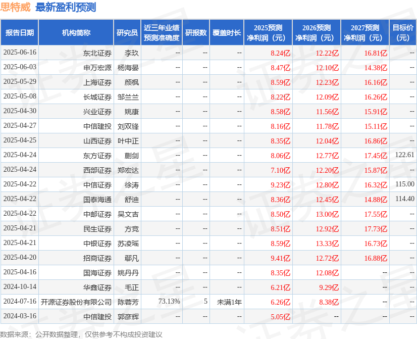 思特威：6月19日接受机构调研，国联民生证券、宝盈基金等多家机构参与