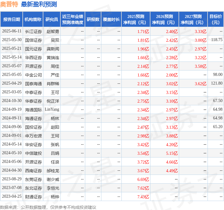 奥普特：6月26日接受机构调研，Allianz Global Investors-Hk、E Fund Management-Hk等多家机构参与