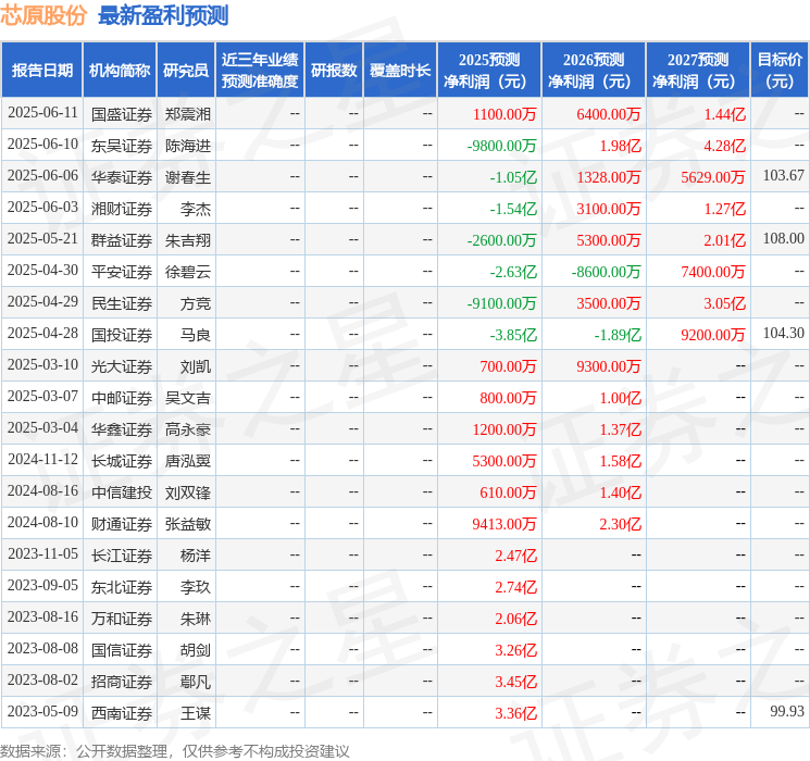 民生证券：给予芯原股份买入评级