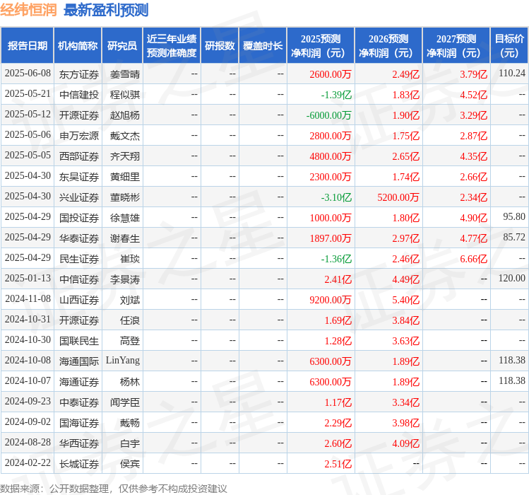 天风证券：给予经纬恒润中性评级