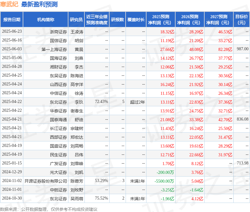 东海证券：首次覆盖寒武纪给予买入评级