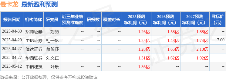 中航证券：首次覆盖曼卡龙给予买入评级