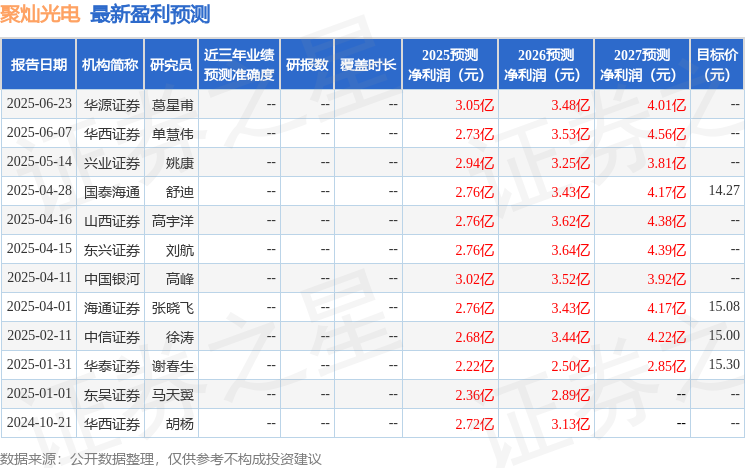 东兴证券：给予聚灿光电增持评级