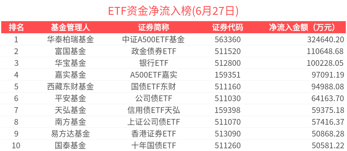 ETF资金榜 | 上证公司债ETF(511070)资金加速流入，中证A500ETF基金(563360)吸金超30亿元-20250627