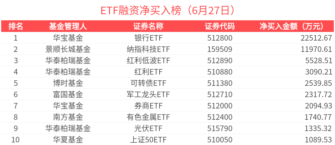 ETF融资榜 | 纳指科技ETF(159509)杠杆资金加速流入，银行ETF(512800)受关注-20250627