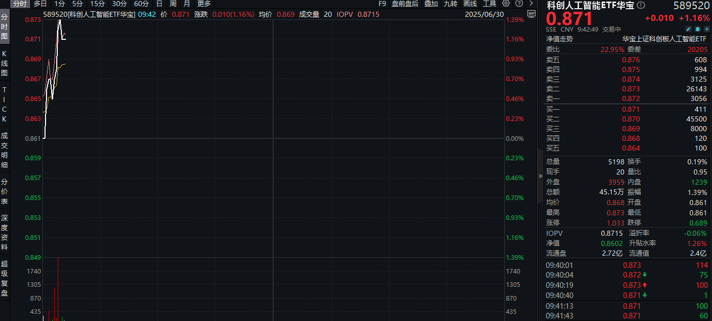 ETF盘中资讯|云手机是什么？华为云手机硬核专利曝光！科创人工智能ETF华宝（589520）盘中涨近1.4%