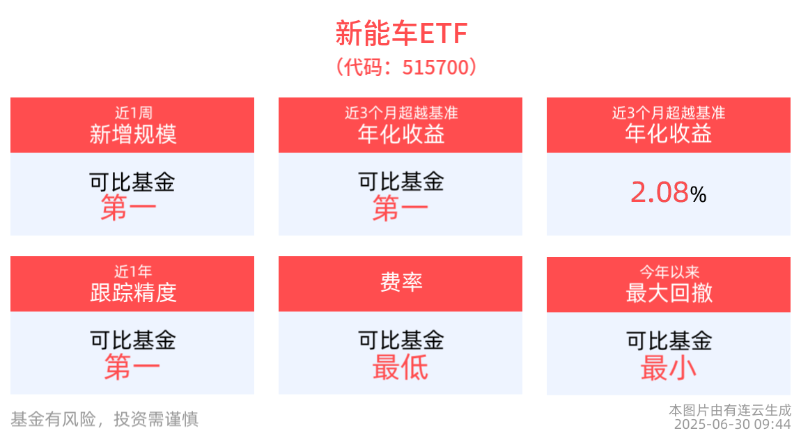 锂电池巨头海外扩张又有新动作，新能车ETF(515700)盘中蓄势，光伏ETF基金(516180)上涨近1%