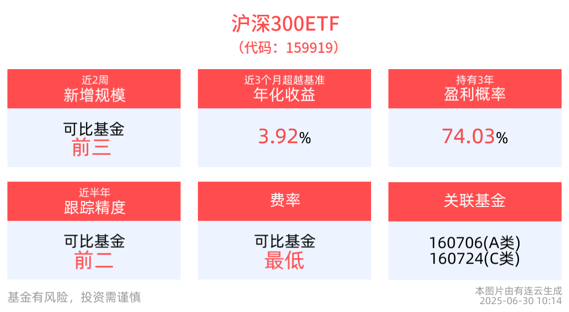 沪深300ETF(159919)红盘蓄势，机构：A股中期上行趋势没有变化