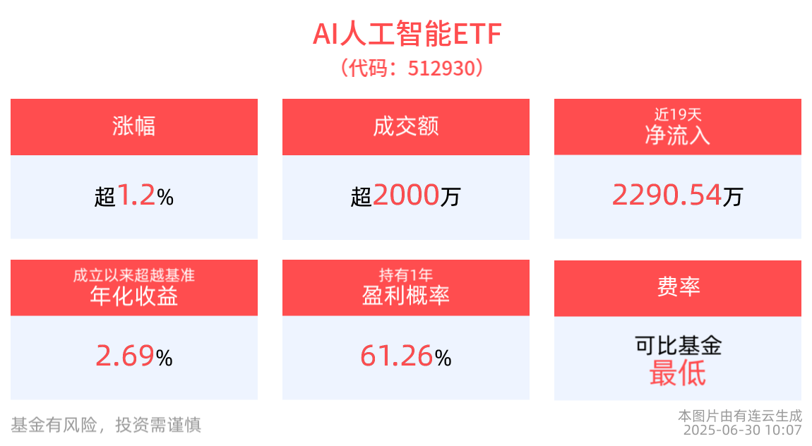寒武纪称公司产品可适配DeepSeek等主流开源模型，AI人工智能ETF(512930)上涨超1%，消费电子ETF(561600)红盘上扬