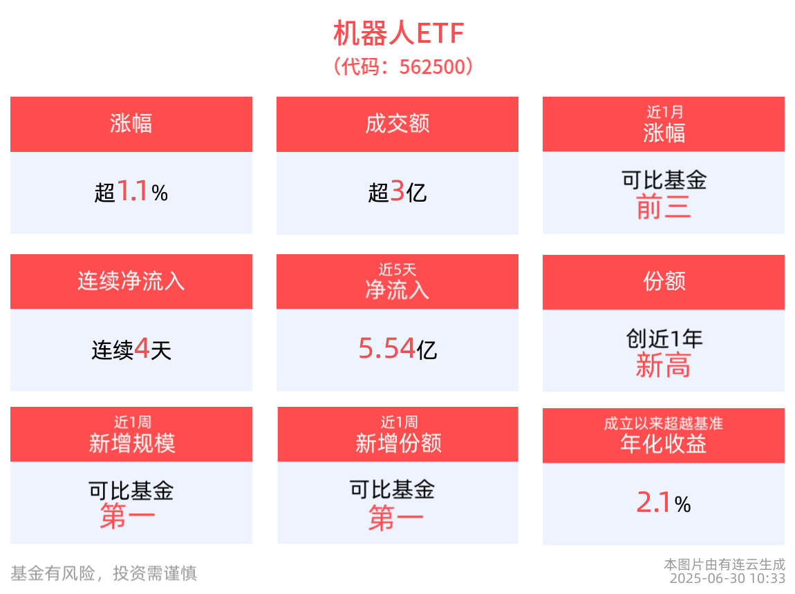 涨超1.1%，机器人ETF(562500)份额创近一年新高