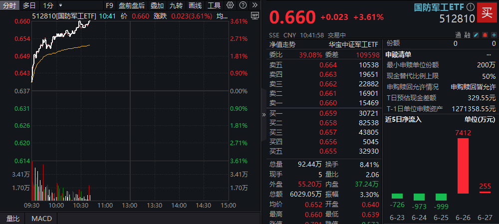 ETF盘中资讯|国防军工再掀涨停潮，长城军工9天7板！国防军工ETF（512810）放量劲涨3.61%！主力资金爆买逾88亿元！