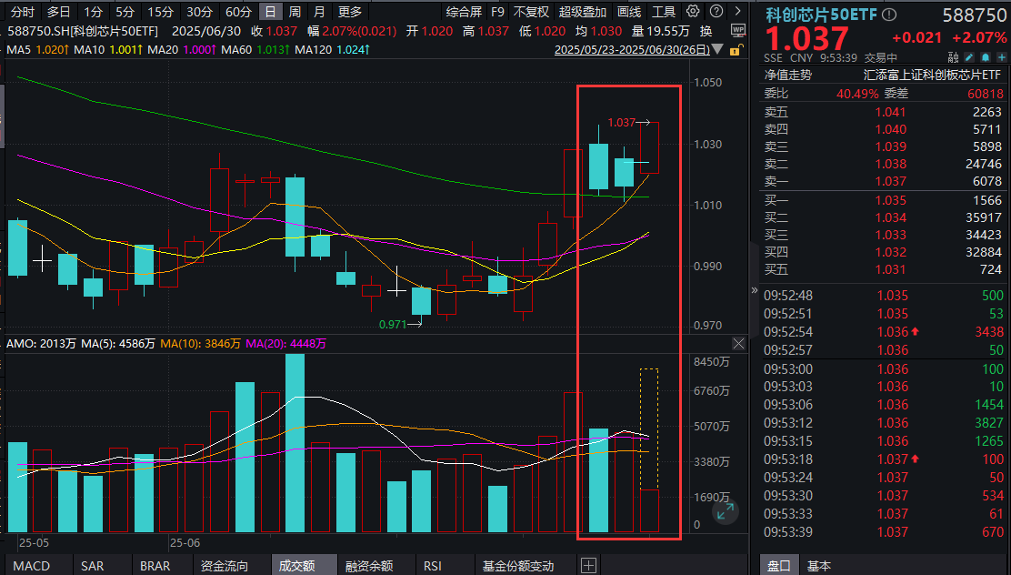 重磅会议定调：强化科技创新！寒武纪劲升4%，科创芯片50ETF(588750)放量大涨2%