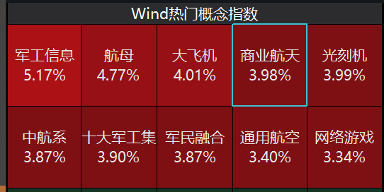 “军工+商业航天”双重驱动！卫星ETF(159206)活跃，成分股航天电子涨超7%