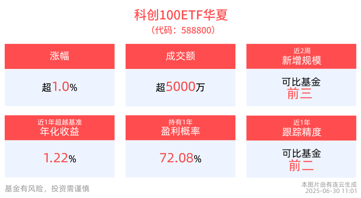 科创100ETF华夏(588800)上涨超1%！前5个月全国规模以上工业企业实现利润总额2.7万亿元