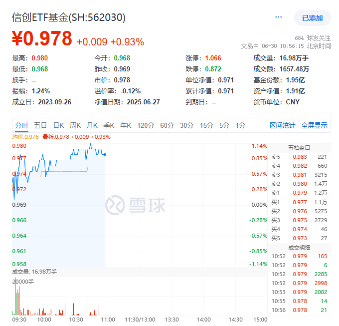 ETF盘中资讯|EDA强势崛起！概伦电子携EDA方案亮相！国产力量，正在与时间赛跑！信创ETF基金（562030）盘中涨超1%