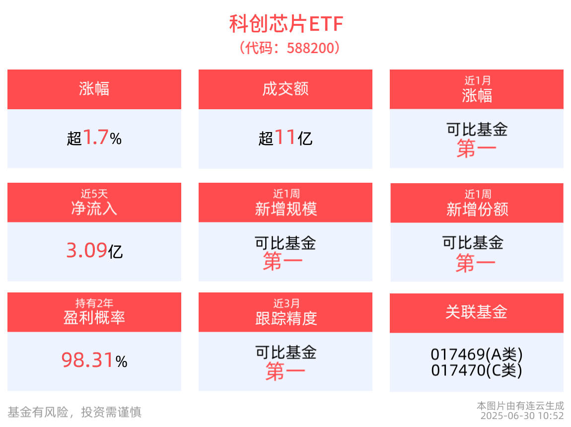芯片板块反复活跃，科创芯片ETF(588200)盘中上涨1.78%