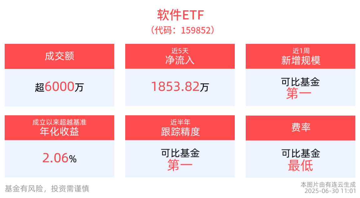 计算机行业迎来Al应用的拐点，软件ETF(159852)涨近1%，近一周新增规模同类第一！