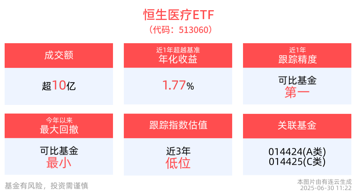恒生医疗ETF(513060)交投活跃涨近1%，中国医药产业竞争力持续提升