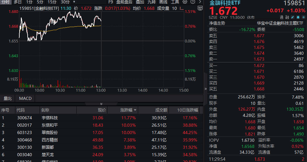 ETF盘中资讯|金融科技反复活跃！翠微股份、东信和平涨停，159851反弹逾1%！机构：数字资产时代有望全面开启