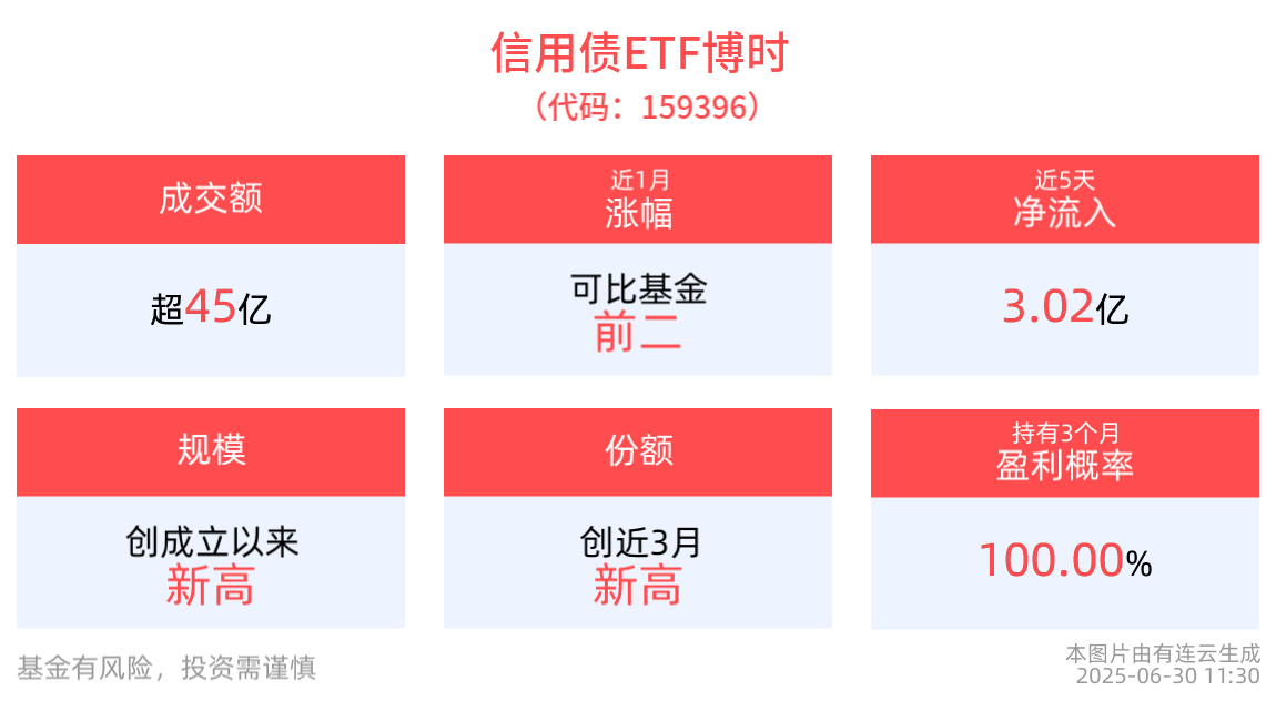 信用债ETF迎来爆发式增长，信用债ETF博时(159396)近5日“吸金”超3亿元，最新规模创新高