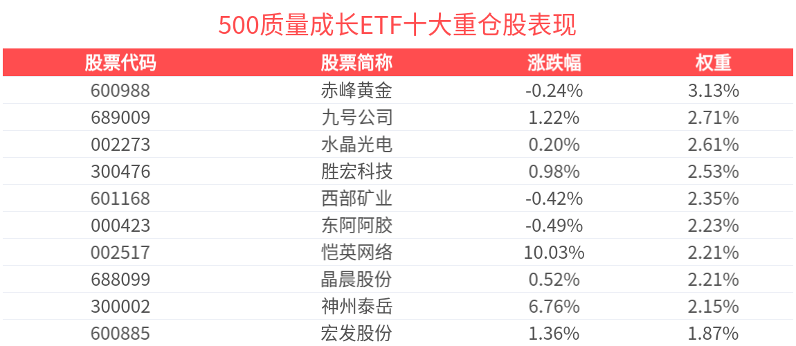 中盘成长风格相对占优，500质量成长ETF(560500)红盘蓄势，成分股恺英网络10cm涨停