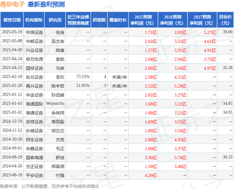 天风证券：首次覆盖甬矽电子给予买入评级，目标价32.68元