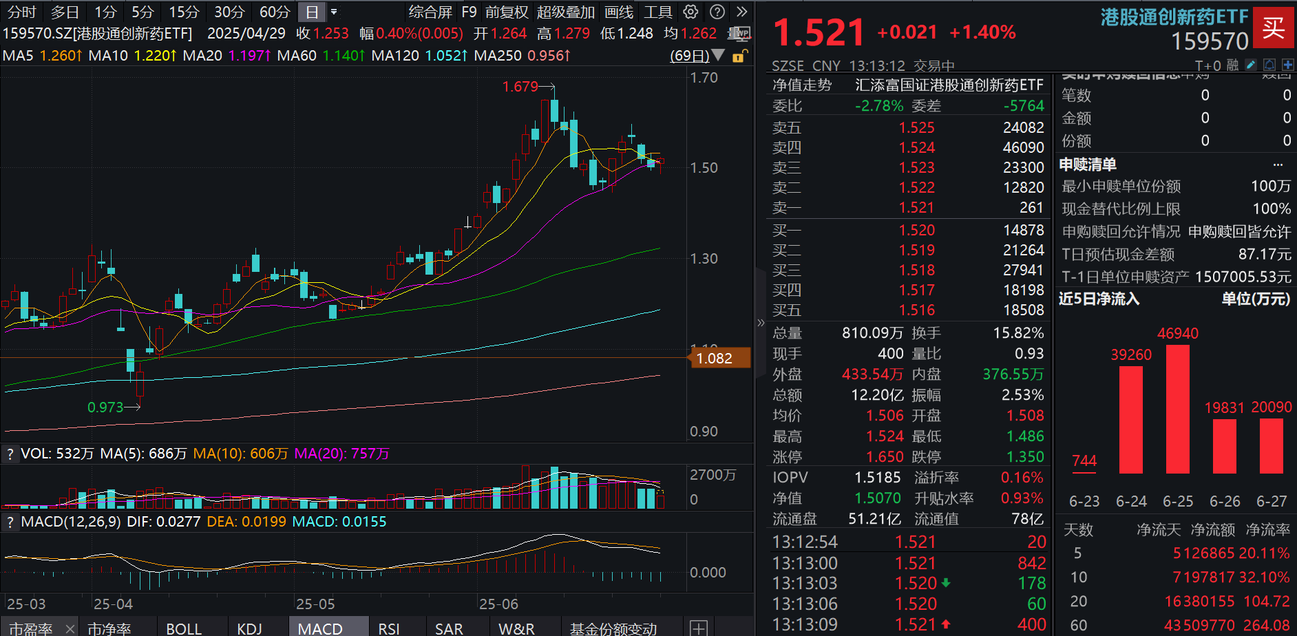 创新药攻势再起，港股通创新药ETF(159570)涨超1%！机构：中国创新研发高效，愈发获得全球认可与追逐！