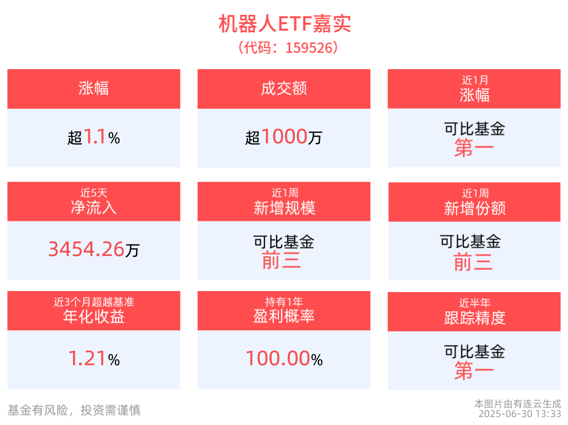 人形机器人2025年或将迎来板块性投资机会，机器人ETF嘉实(159526)上涨1.14%