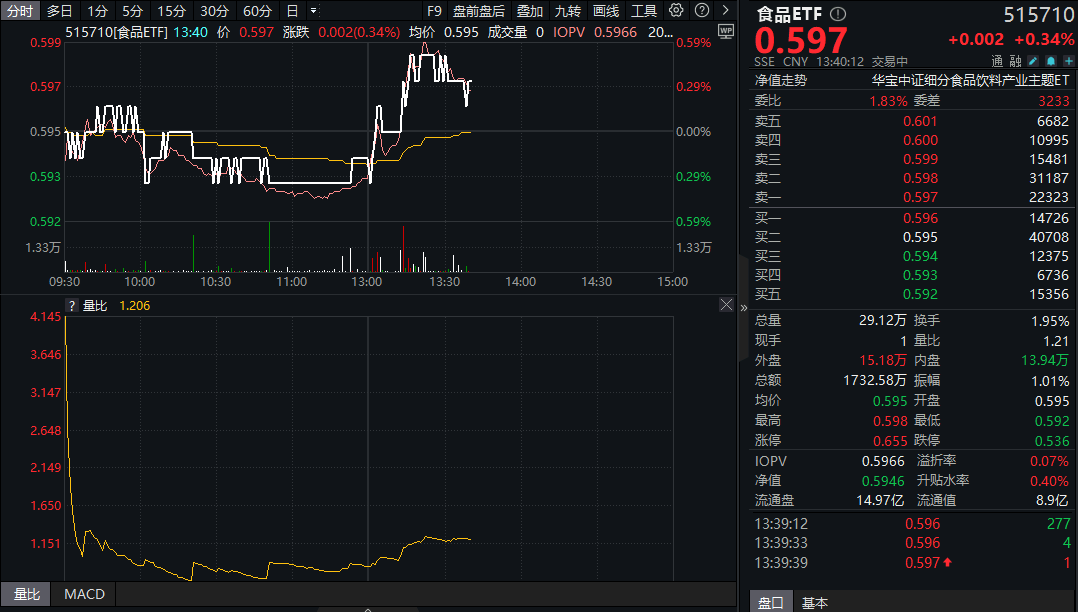 ETF盘中资讯｜白酒突袭！吃喝板块午后翻红，酒鬼酒飙涨超8%！白酒龙头创新，底部机会浮现？
