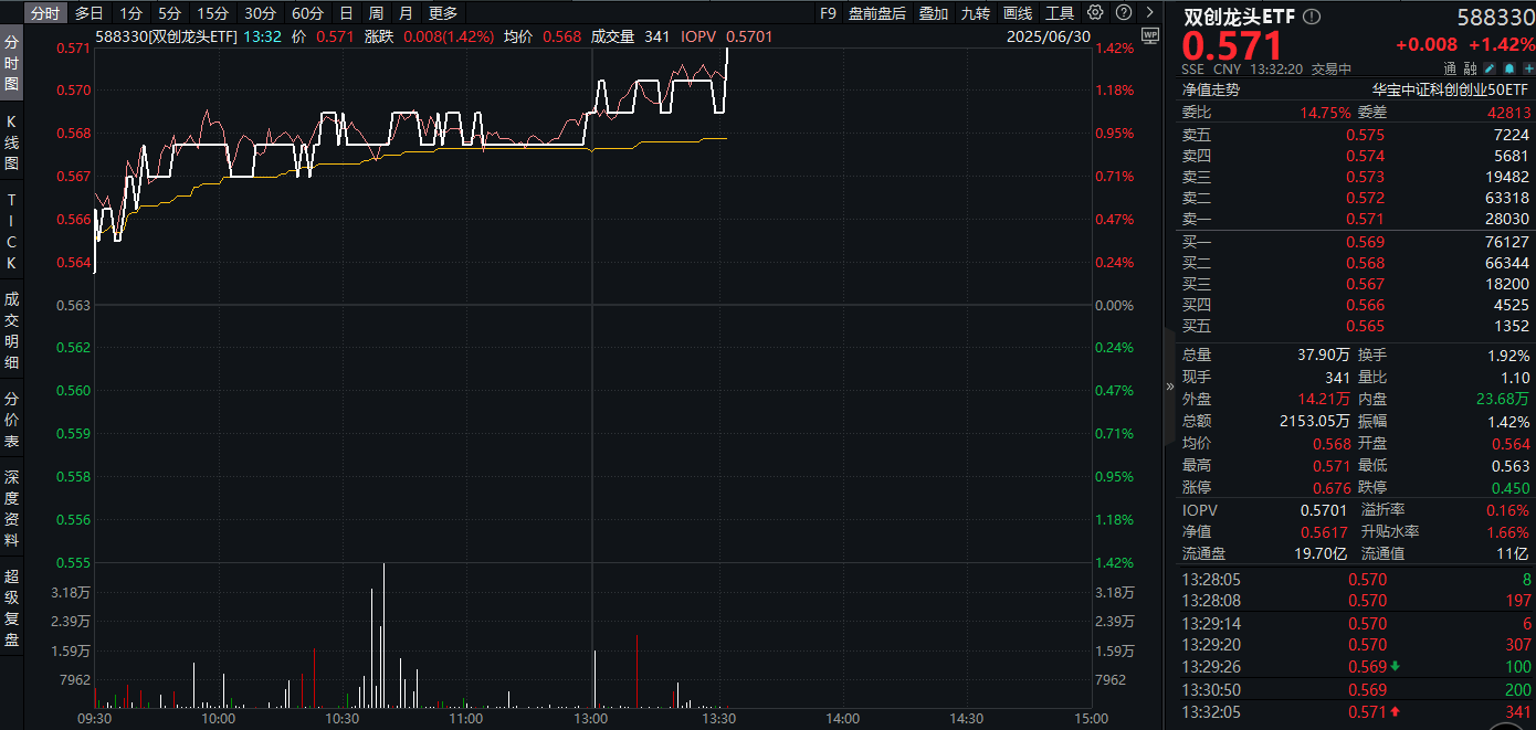 ETF盘中资讯｜中航成飞涨超6%！创业板指+科创综指联袂涨超1%，硬科技宽基——双创龙头ETF（588330）盘中涨超1.4%