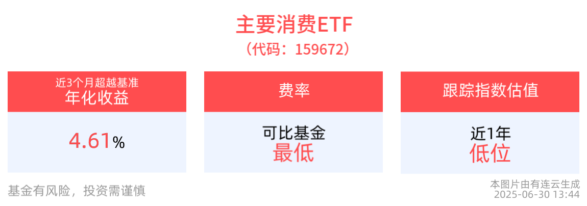 主要消费ETF(159672)午后翻红，机构：白酒持续探底，新消费标的值得重视