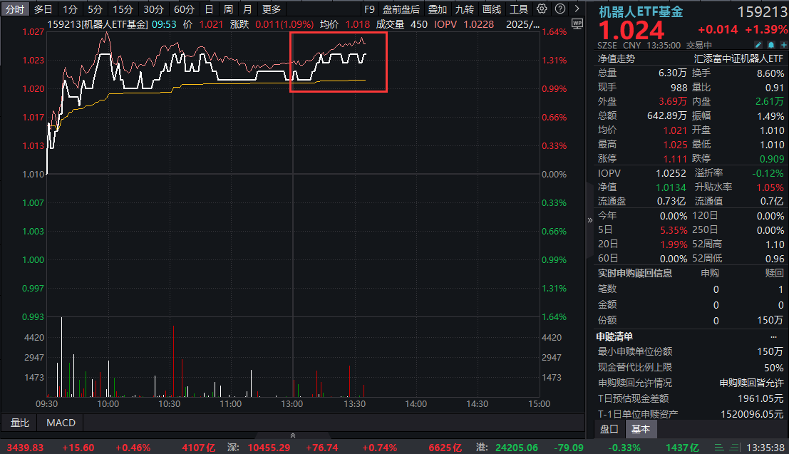 脑机接口+外骨骼机器人，马斯克再出重磅消息！机器人ETF基金(159213)涨1.39%，有望终结两连阴！