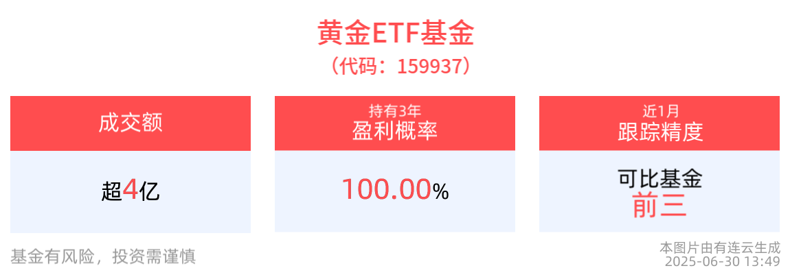 黄金ETF基金(159937)盘中成交额已超4亿元，多因素催化，机构持续看好金价中枢上移