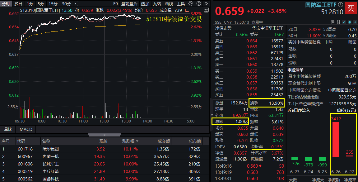 ETF盘中资讯｜100亿元，主力资金疯抢！国防军工ETF（512810）强势突破前高，场内放量溢价，换手率14%同类第一！