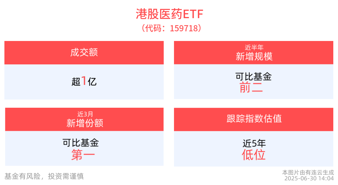 港股医药ETF(159718)上涨近1%，医疗创新ETF(516820)盘中飘红，机构：创新药大牛市底层逻辑未变