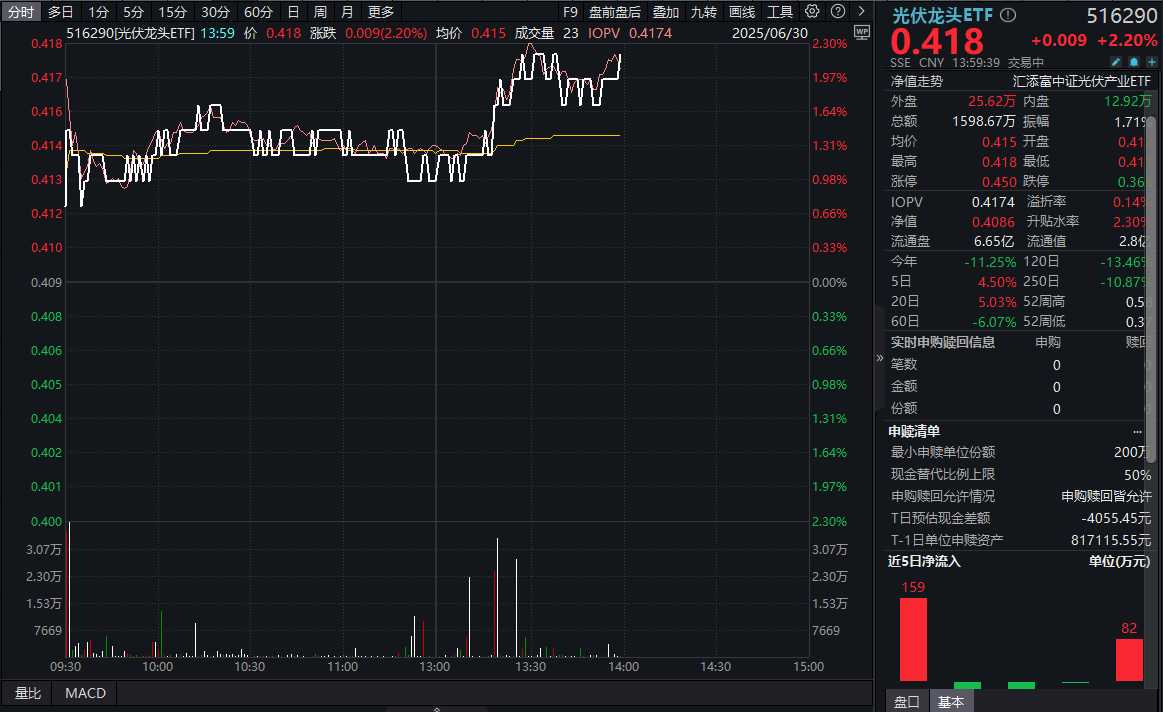 5月国内新增光伏装机创历史新高！通威股份大涨超8%，低费率的光伏龙头ETF(516290)涨超2%冲击两连涨！硅料价格探底？关注光伏供给侧改革！