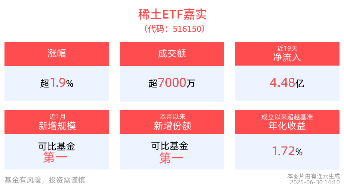 新材料迎来长期增长趋势，稀土ETF嘉实(516150)盘中涨近2%，近19日“吸金”4.48亿元