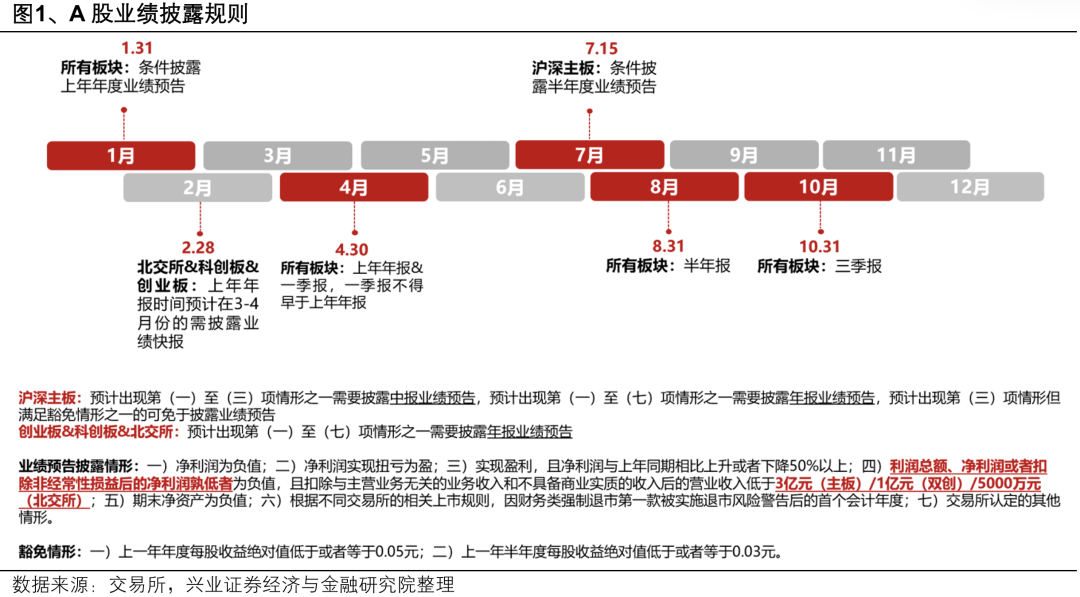 中报预告季来临，又到了资金看业绩阶段！核心资产风格有望回归