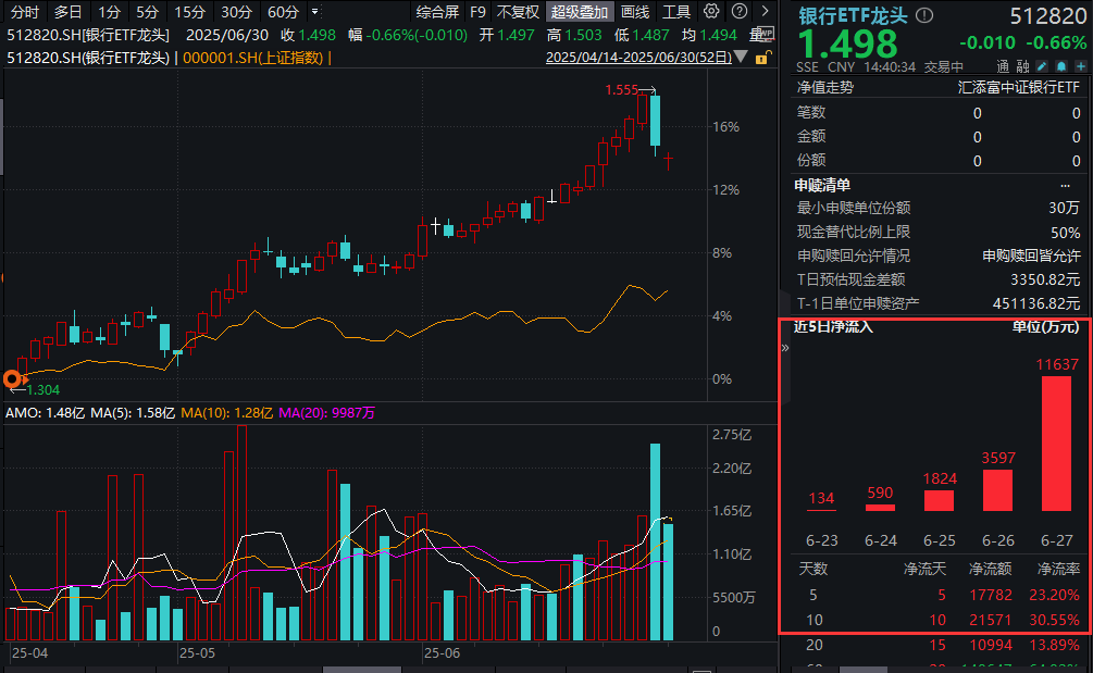 银行股进入密集分红期，银行ETF龙头(512820)获资金逢跌布局，单日净流入1.16亿元，融资客入场！中信证券：机构投资者仍有增配银行股空间