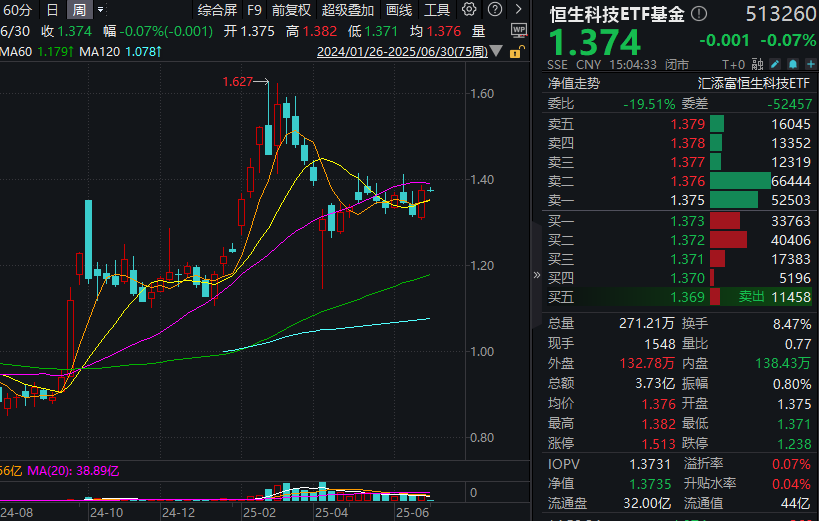 小米YU7：电车界LABUBU？小米开启新产品周期！恒生科技ETF基金(513260)窄幅震荡，机构：流动性宽裕，港股三季度具配置机会！