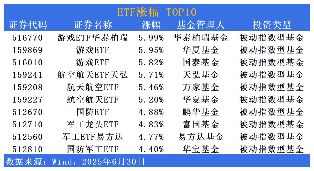 ETF市场日报 | 游戏、国防相关ETF领涨！下半年第一个交易日将迎“发行小阳春”