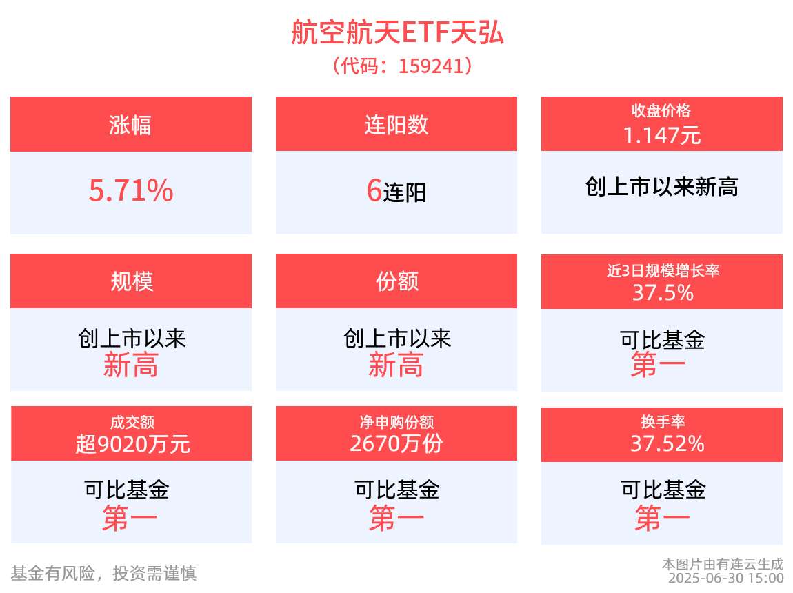 航空航天ETF天弘(159241)收涨5.71%，录得六连阳！连续“吸金”助推规模、份额创新高，航空工业召开人工智能大会，中国军工AI有望加速发展