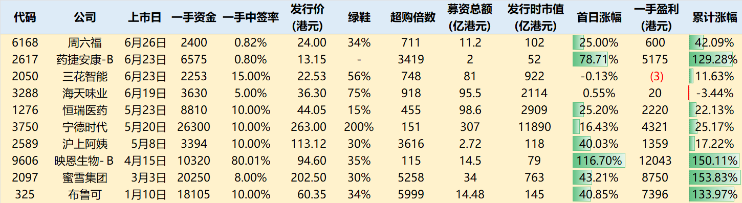 25H1最受关注的港股IPO——十家公司，十个关键词，看懂今年上半年港股IPO的热与冷