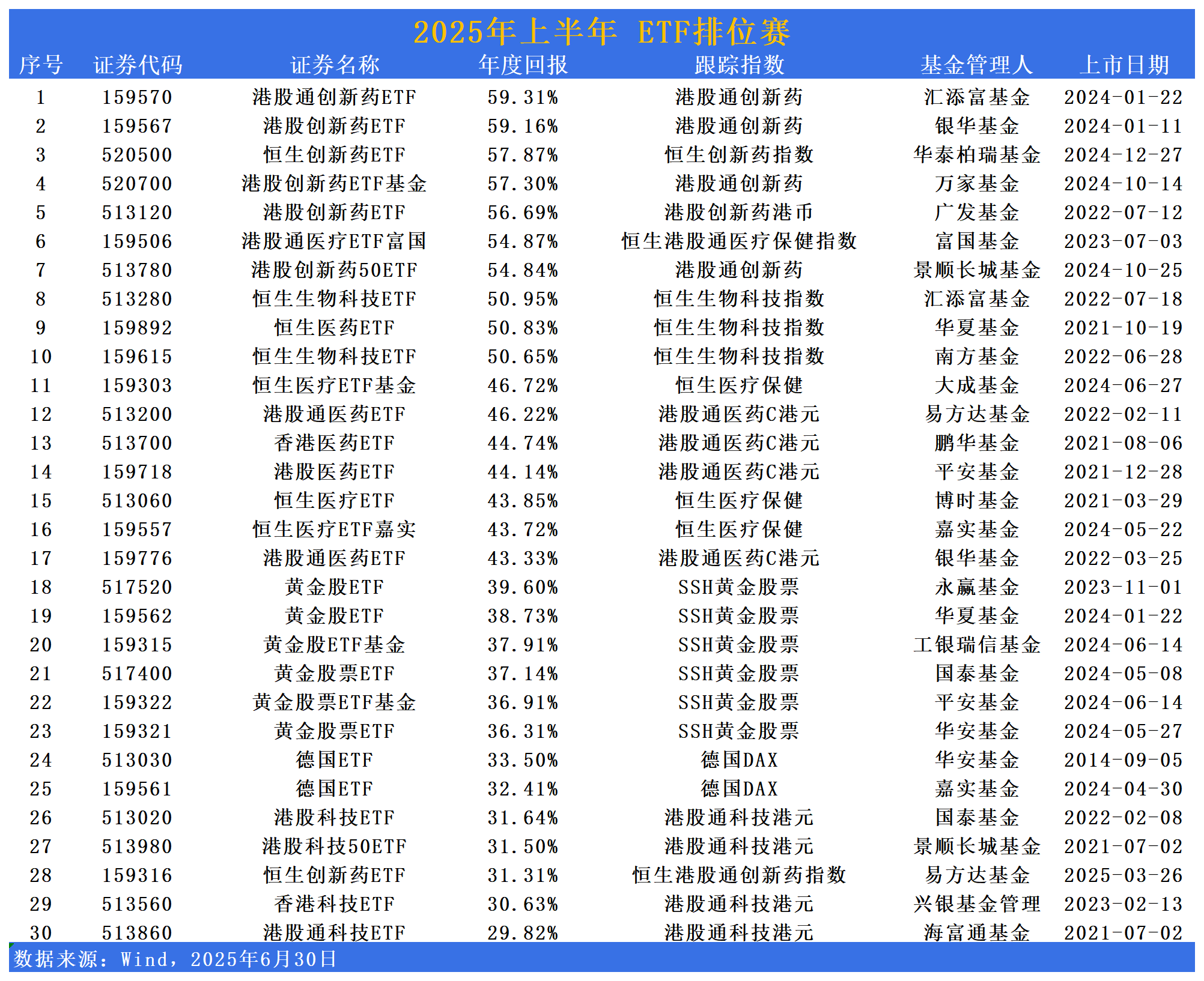 上半年ETF排位赛 | 港股通创新药ETF(159570)夺魁！医药ETF霸榜，黄金股与德国资产异军突起