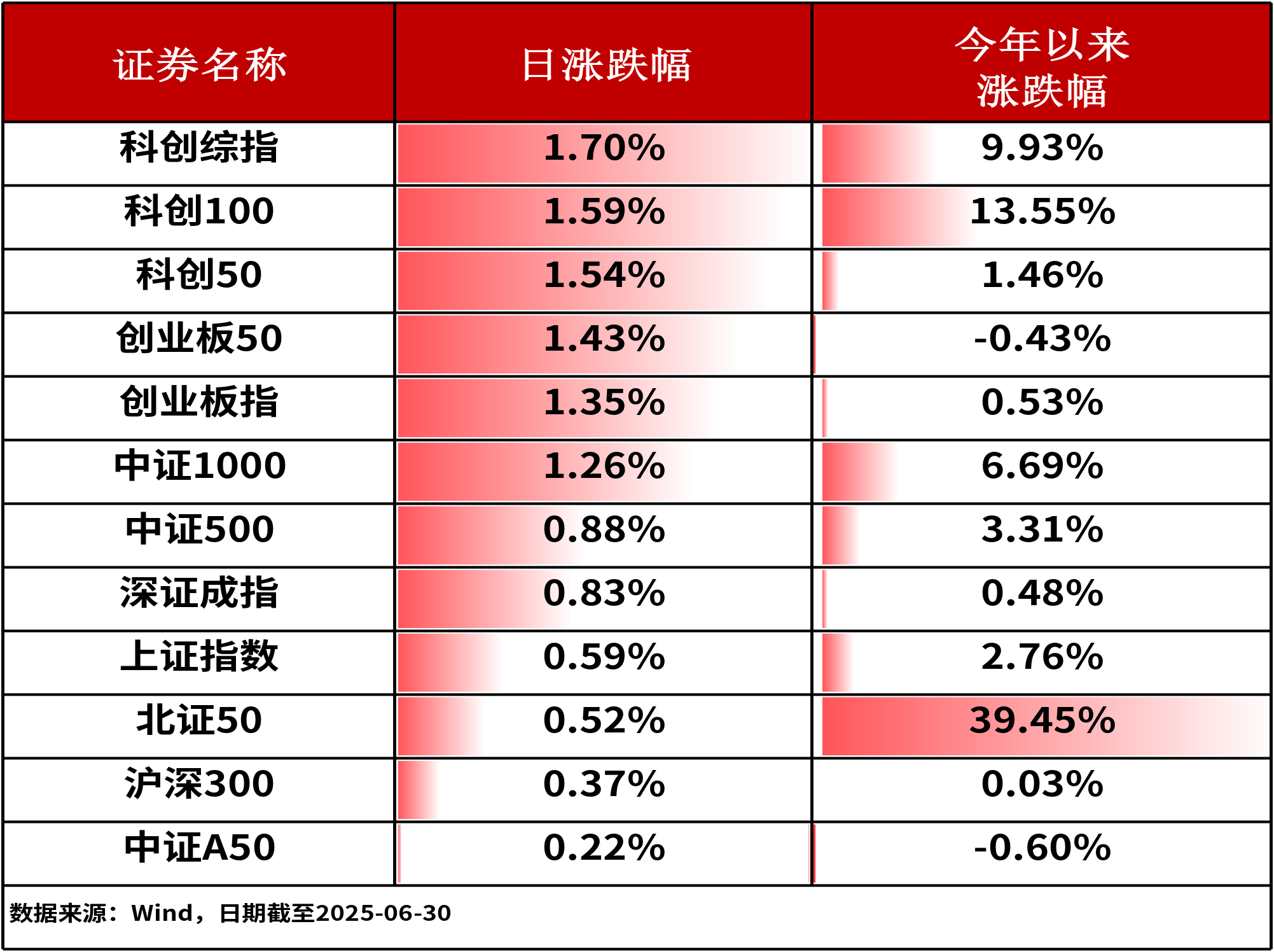 ETF复盘0630-A股半年度红盘收官，科创新能源ETF（588830）近五日涨幅达7.31%